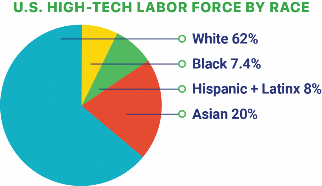 High-Tech-Labor-Diagram